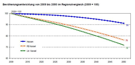 Bevölkerungsentwicklung