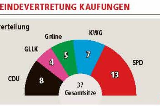 Kaufungen wählt – und alle wollen irgendwie „lebenswert“